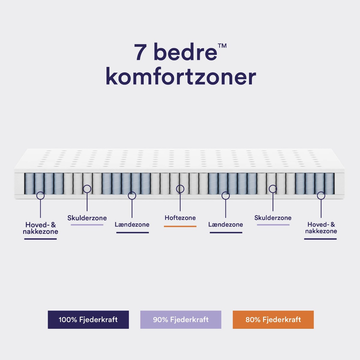 Tre fjærtyper i vår 7 bedre™ komfortzoner